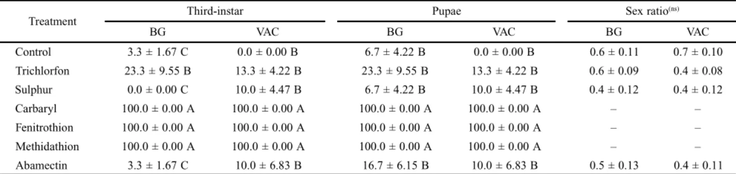 Table I. Cumulative mortality (%) and sex ratio (± SEM) (1)  of Chrysoperla externa from Bento Gonçalves (BG) and from Vacaria (VAC) counties, Rio Grande do Sul State, Brazil, originated from treated third-instar larvae (2) .