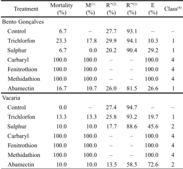 Table IV. Effects of six pesticides on the mortality (%) of Chrysoperla externa from Bento Gonçalves and from Vacaria counties, Rio Grande do Sul State, Brazil, oviposition capacity and hatched eggs (%), total effect (E) (%), and toxicological classificati