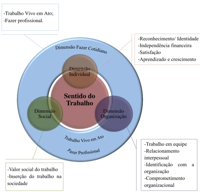 Figura 2 - Dimensões dos Sentidos do Trabalho na Saúde, Belo Horizonte, 2013. 