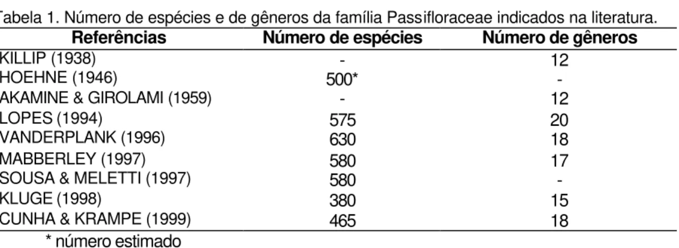 Tabela 1. Número de espécies e de gêneros da família Passifloraceae indicados na literatura