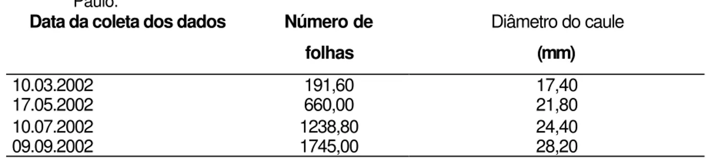 Tabela 15. Média do número de folhas e do diâmetro do caule de 5 plantas de  Passiflora  ligularis Juss., escolhidas aleatoriamente, e cultivadas na Serra da Cantareira, São  Paulo