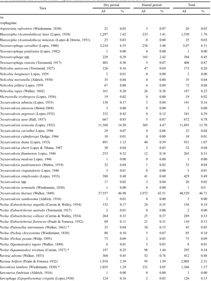 Table I. Absolute (AF) and relative (%) frequencies of arthropods attracted to pig carrion ( Sus scrofa L.) during dry period of 2005 and the humid period of 2006 in Uberlândia, State of Minas Gerais