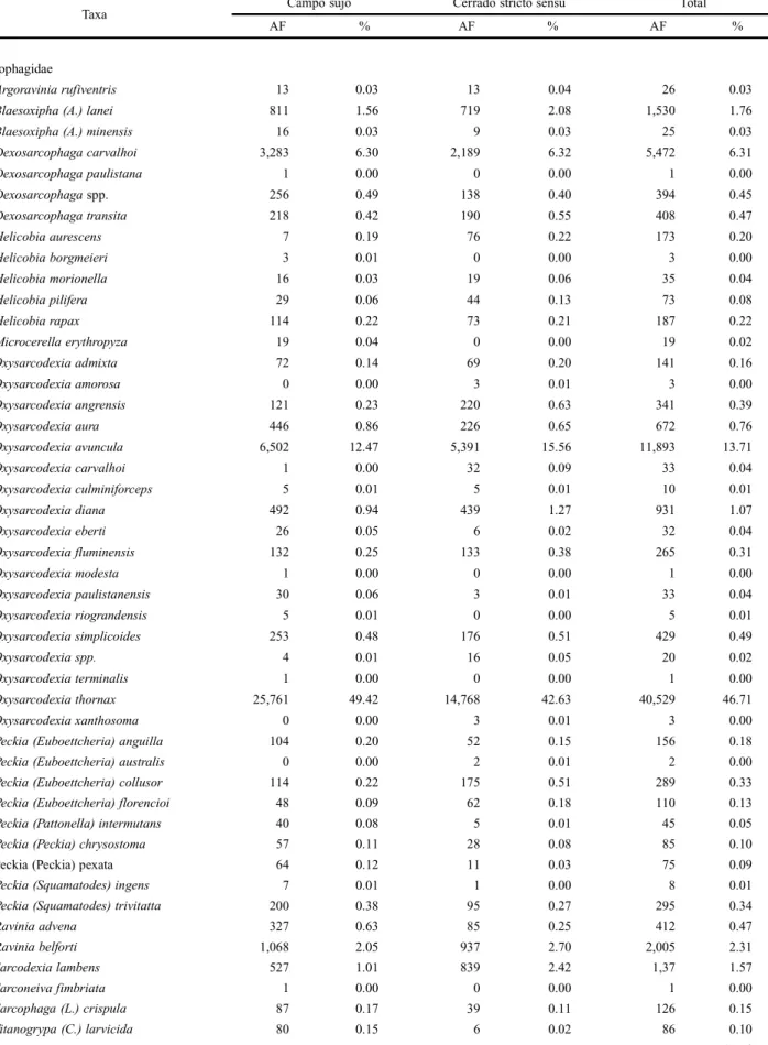 Table II. Absolute (AF) and relative (%) frequencies of arthropods attracted to pig carrion (Sus scrofa L.) in two vegetation profiles of Cerrado, “Campo sujo” and “Cerrado stricto sensu”, during the dry and the humid periods of the year in Uberlândia, Sta