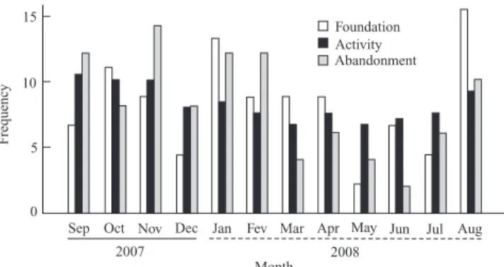Fig. 1. Frequency of foundation, activity, and abandonments for 94 colo- colo-nies of Mischocyttarus consimilis, from September 2007 through August 2008.