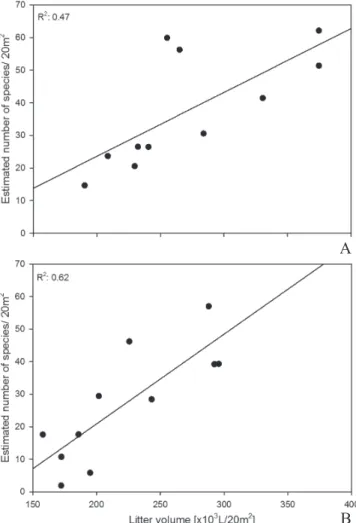 Fig. 5. Patterns for number of individuals (full circles, solid line) and spe- spe-cies (open triangles, dashed line) captured with pitfall traps in an old-growth forest of Cachoeira reserve from March 2007 to July 2008