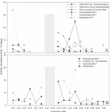 Fig. 6. Activity abundance curves for species sampled with pitfall traps in an old-growth forest from March 2007 to July 2008