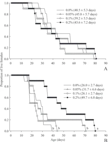 Fig. 3. Age-specific survivorship for Podisus nigrispinus females fed Tenebrio molitor pupae and supplemented or not (0%) with gossypol in different concentrations during the adult stage (a) or continually in the nymphal and adult stages (A)