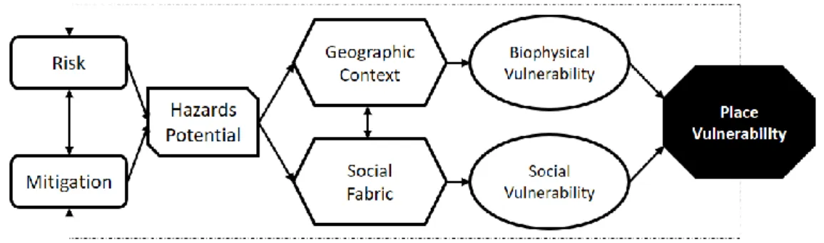 Figure 1: Hazards-of-Place Model. Adapt. Cutter, et al. (2003) 