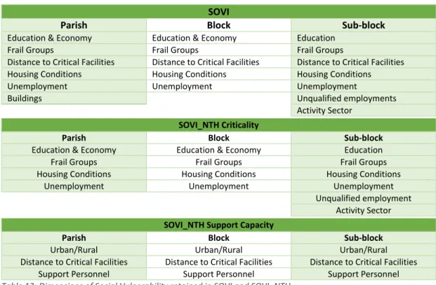 Table 12: Dimensions of Social Vulnerability retained in SOVI and SOVI_NTH 