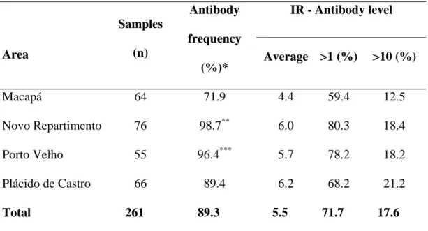 Table 1. Frequency and antibody levels to Pv200L in sera of infected  individuals with P