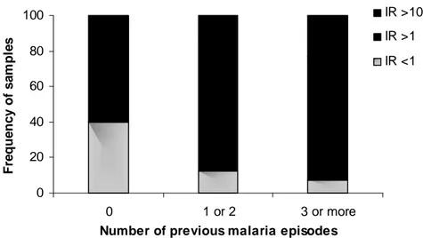 Figure 3. Correlation between the frequency of samples for IR values and the number of previous  malaria episodes