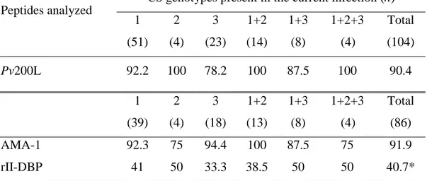Table 5. Frequency of antibody response against merozoite antigens in the  infections with the P
