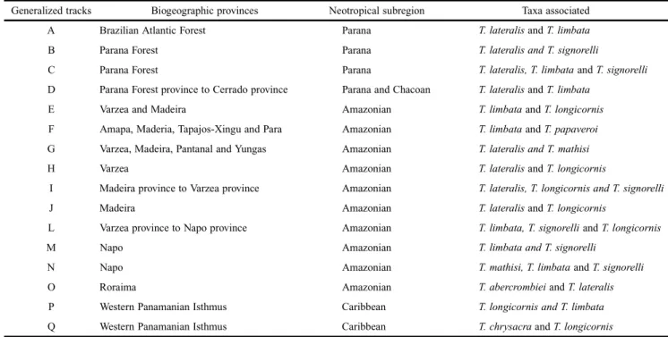 Table I. Generalized tracks and their respective locations and associated taxa.