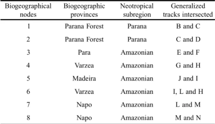 Table II. Biogeographical nodes and their respective locations and generalized tracks intersected