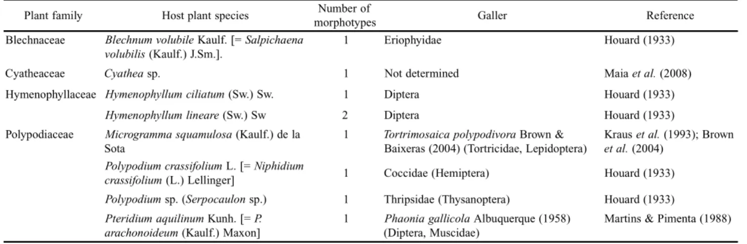 Table I. Data on galls on ferns in Brazil.