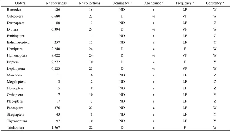 Table I. Total number of specimens per order, number of collections, faunistic indexes (dominance, abundance, frequency and constancy) for the Insecta captured in light trap in a “Cerrado” area in Pirenópolis, Goiás State, Brazil, from September 2005 to Au