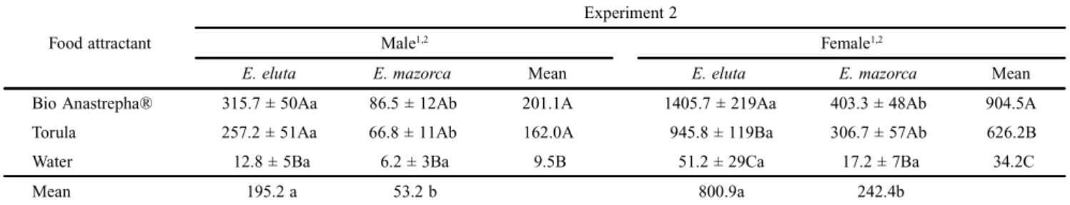 Table I. Effect of attractive food in total catch and the sex ratio of two Euxesta species in McPhail trap.