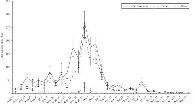 Fig. 1. Adults E. eluta (A) and E. mazorca (B) captured in McPhail traps using three food attractants during different sample periods in Sete Lagoas, Minas Gerais state, Brazil – experiment 2.