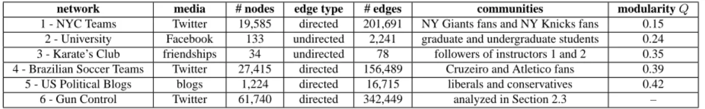 Tabela 2.1. General Description of Social Networks and derived communities.