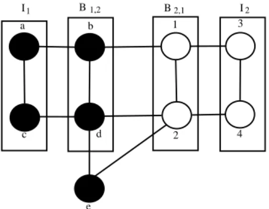 Figura 2.2. Toy example of a graph divided into two communities G 1 and G 2 . Sets I 1 , B 1,2 , B 2,1 and I 2 are defined according to Equations 2 and 3.