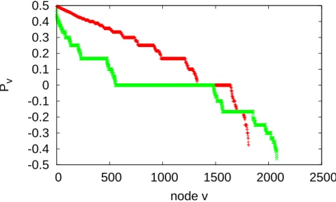 Figura 2.3. P v for users belonging to Twitter communities debating Sports. A polarized social network is characterized by a small number of nodes that prefer cross-boundary connections (P v &lt; 0).