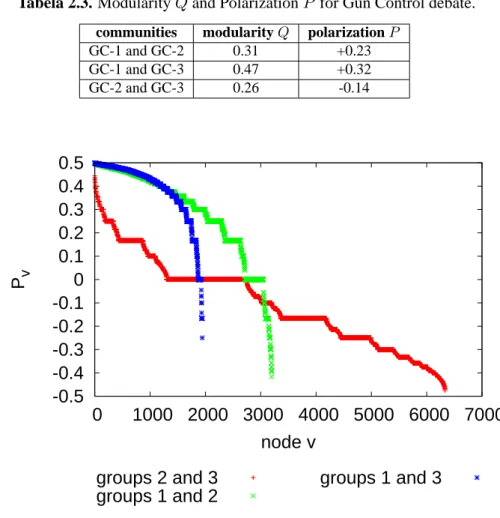 Tabela 2.3. Modularity Q and Polarization P for Gun Control debate. communities modularity Q polarization P