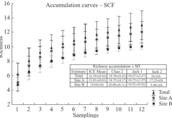 Fig. 1. Species accumulation curve representing the total accumulated num- num-ber of species of euglossine bees depending on the numnum-ber of samplings (with standard deviation): for the total area, and for each site separately;