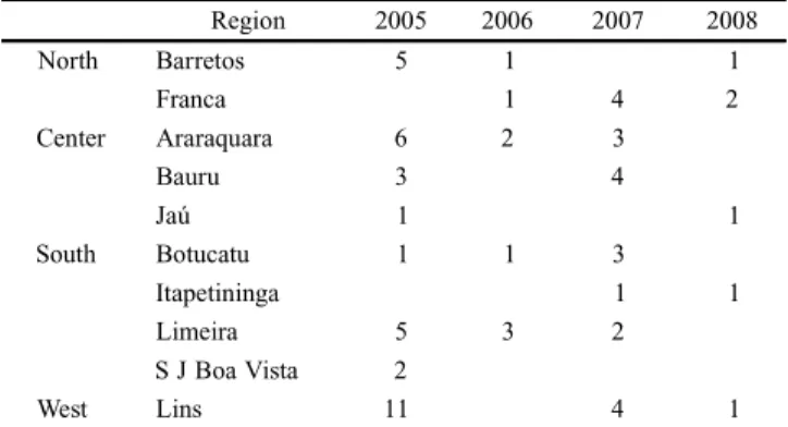 Table I. Number of samples of new branches of orange trees with Diaphorina citri nymphs, in orange groves in 10 regions of the state of São Paulo, taken during each year of the study.