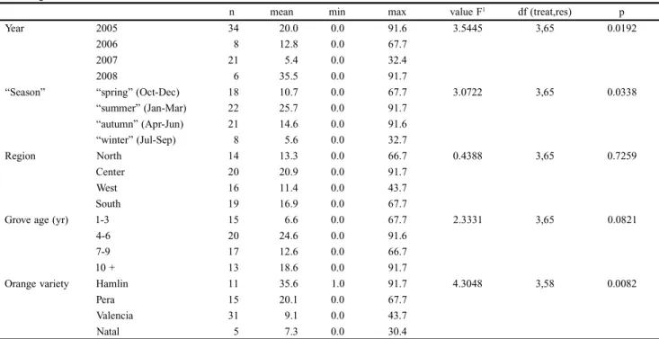 Table II. Percentage of parasitism of 4 th  and 5 th  instar nymphs of Diaphorina  citri by Tamarixia  radiata, between 2005 and 2008, in orange groves of different ages and varieties in São Paulo.