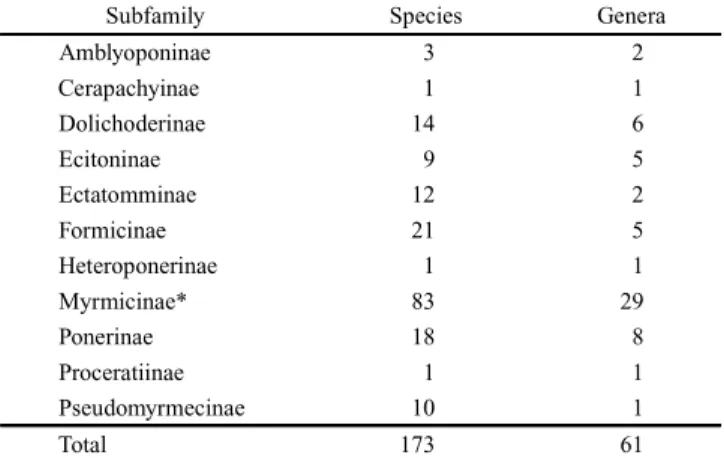 Table II. Number of ant species and genera by subfamily, registered for the Caatingas (see text for explanation).