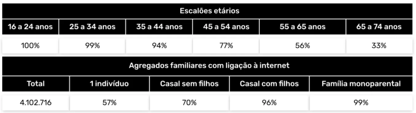 Figura 6.Gráfico de percentagens de compras online por grupo de artigos Tabela 2. Agregados familiares com ligação à internet e Portugal