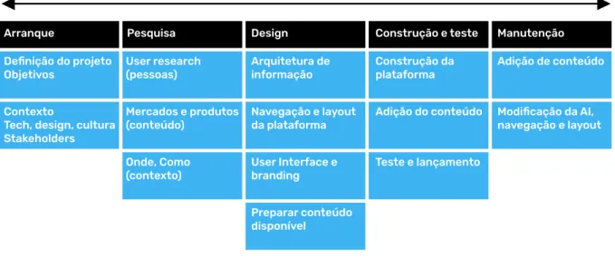 Figura 14 Tabela de iterações durante o processo de arquitetura de informação 