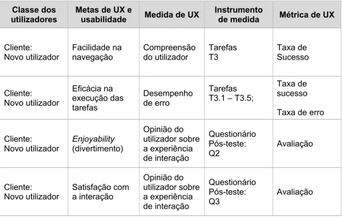 Tabela 4.Medidas de UX para verificar a Hipótese 2  Classe dos 