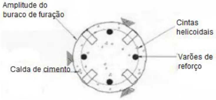 Fig. 22 - Secção de uma microestaca com cintagem de varões[21] 