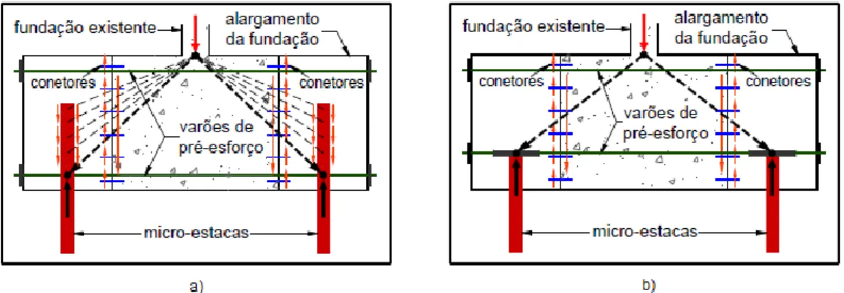 Fig. 24 - Ligações de microestacas a estruturas novas em zonas de alargamento: a) Ligação com  amarração direta; b) Ligação com placa de ancoragem[15] 
