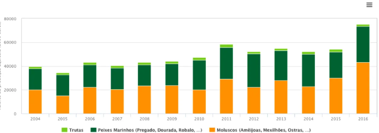 Figura 1. Produção de Aquacultura em Portugal entre 2004 e 2016 