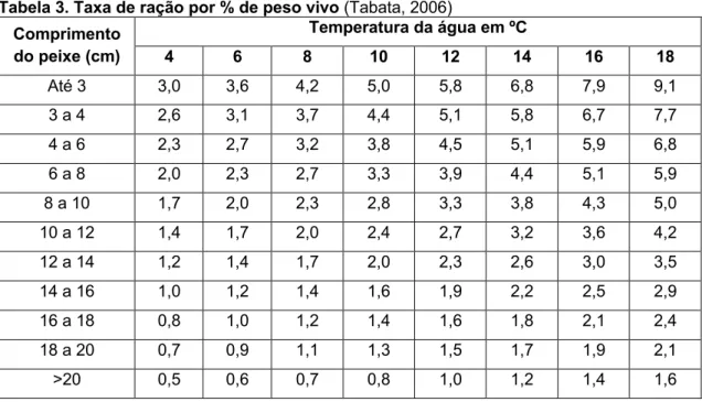 Tabela 3. Taxa de ração por % de peso vivo (Tabata, 2006)  Comprimento  do peixe (cm)  Temperatura da água em ºC 4 6 8 10 12  14  16  18  Até 3  3,0  3,6  4,2  5,0  5,8  6,8  7,9  9,1  3 a 4  2,6  3,1  3,7  4,4  5,1  5,8  6,7  7,7  4 a 6  2,3  2,7  3,2  3,