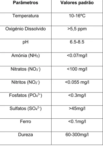 Tabela 5. Valores padrão dos parâmetros da  água  para  a  produção  de  truta  arco-íris  (Adaptado anónimo, 2009) 