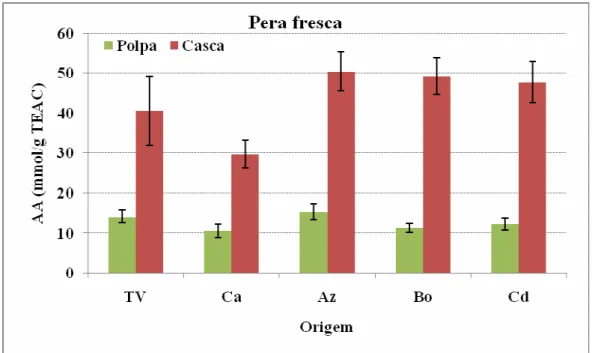 Figura 1: Actividade antioxidante (µmol/g TEAC) da polpa e da casca das peras em fresco das 5 origens