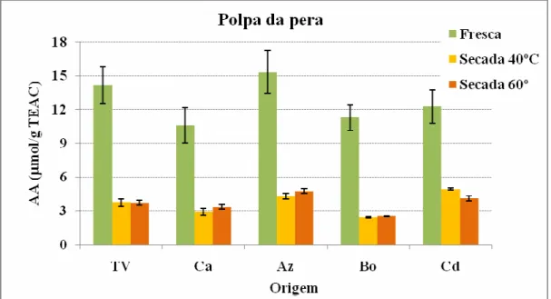 Figura 2: Actividade antioxidante (µmol/g TEAC) da polpa das peras das 5 origens em fresco e após  secagem a 40 e 60º C