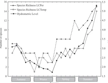 Fig. 2. Relationship between the hydrometric level of Middle Paraná River (Santa Fe city) and the species richness of each lake