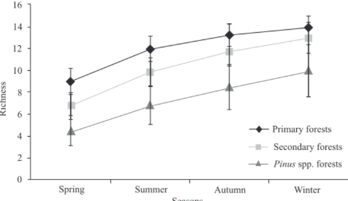 Fig. 1. Sample-based rarefaction (error bars represent 95% CI) for carabid beetles among environments in São Francisco de Paula, southern Brazil.