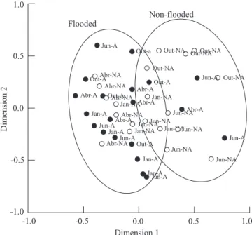 Table II. Variance analysis (ANOVA- Two way) for the significance of differences in richness and equitability of ants found on trees in each environment and during the dry and the rainy seasons