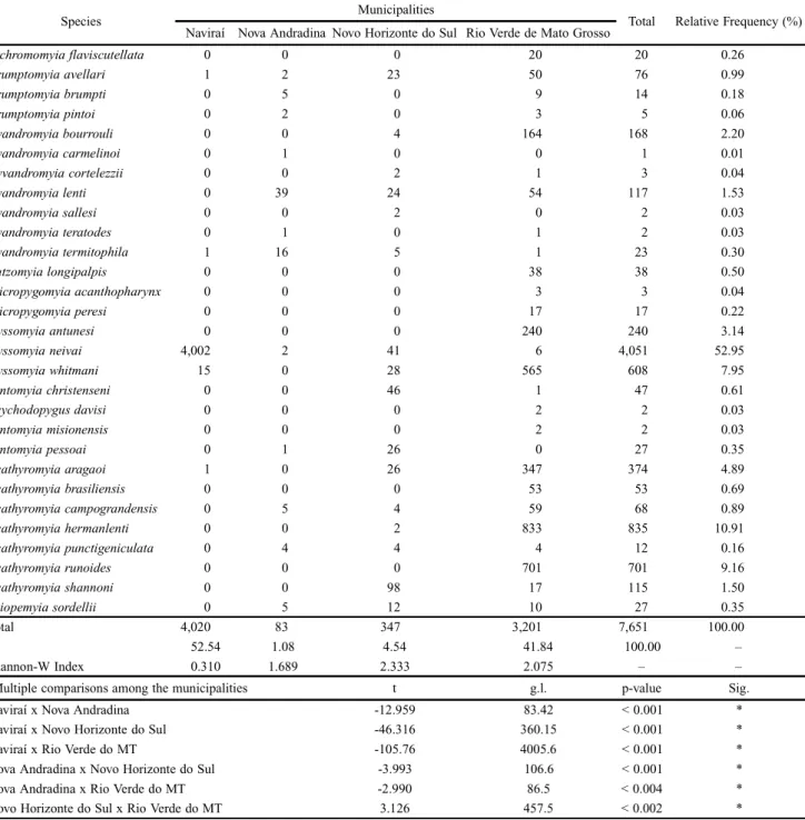 Table I. Phebotominae species collected in four municipalities of the Mato Grosso do Sul state, with CDC and Shannon traps, from July 2008 to June 2010, and the multiple comparison among the municipalities.