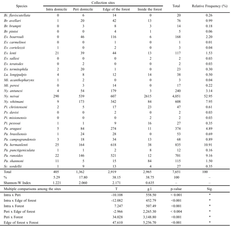 Table II. Phebotominae species collected in four municipalities of the state of Mato Grosso do Sul, with CDC and Shannon traps, from July 2008 to June 2010, and multiple comparison among the four collection sites.