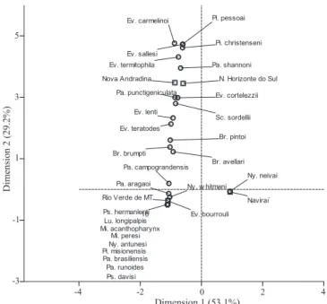 Fig. 2. Results of correspondence analysis among the phebotomine species and the municipalities of Naviraí, Nova Andradina, Novo Horizonte do Sul and Rio Verde de Mato Grosso from July 2008 to June 2010