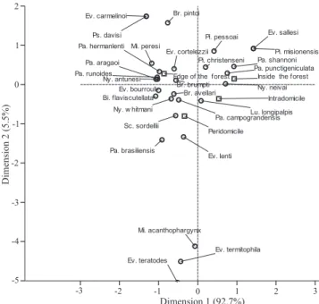 Fig. 3. Results of correspondence analysis among the phebotomine species and the environment in which they were collected in the municipalities of Naviraí, Nova Andradina, Novo Horizonte do Sul and Rio Verde de Mato Grosso, from July 2008 to June 2010