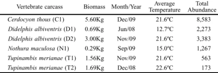 Table I. Relationship among wildlife vertebrate carcasses mass, biomass, expositional period (month/year) and average monthly temperature to the total abundance of Diptera specimens collected in Pelotas, Rio Grande do Sul, Brazil.