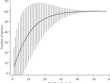 Fig. 1. Species accumulation curve for social wasps in trails of the PPBio grid at the Ducke Reserve, Amazonas, Brazil.