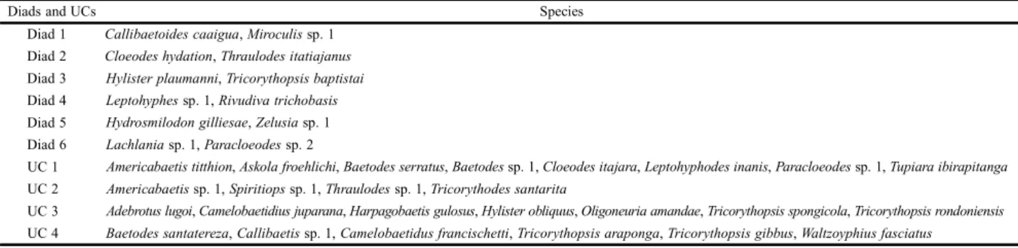 Table IV. Diads and units of co-occurrence (UCs) found using NAM, followed by the corresponding species.